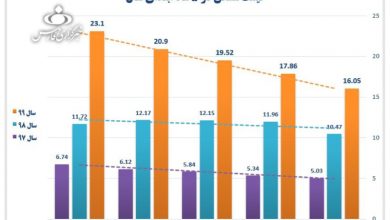 خبرهای تلخ بازار مسکن از زبان آمار