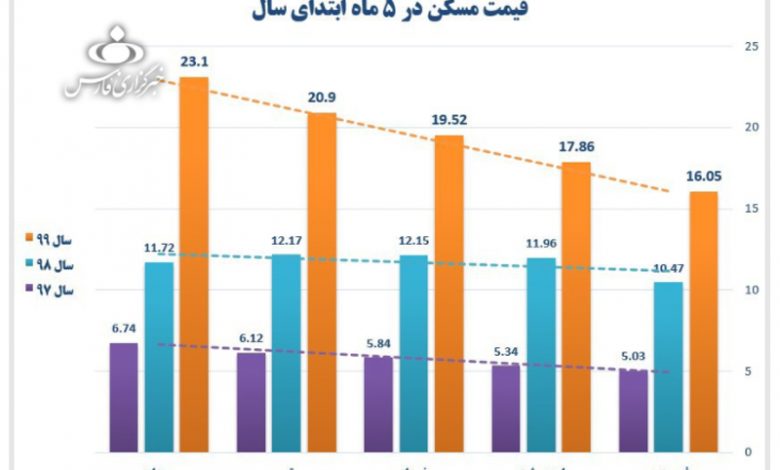 خبرهای تلخ بازار مسکن از زبان آمار