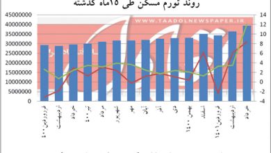 بازگشت سفته‌بازان به بازار مسکن