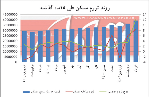 بازگشت سفته‌بازان به بازار مسکن